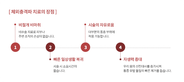 체외충격파 치료의 장점